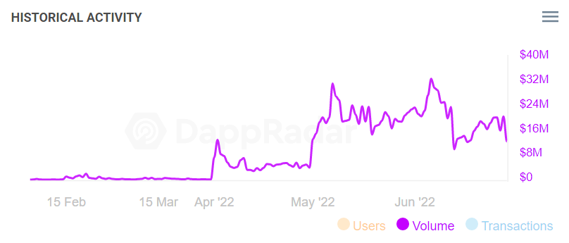 （ X2Y2历史交易量数据    数据来源：Dappradar）