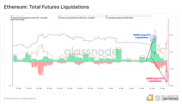 Glassnode：稳定币主导地位重新转向 Tether  投机兴趣导致 BTC 爆炸性反弹