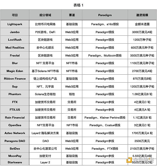 金色观察｜盘点Paradigm近半年投资分布