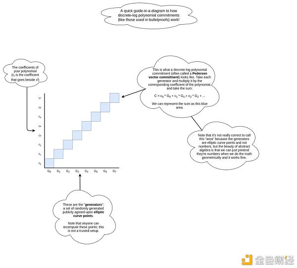 V神发布“多项式承诺”图解 它会给以太坊带来哪些好处？