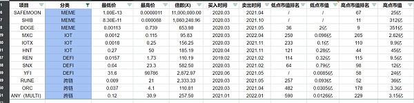 61个百倍项目的特征 寻找下个周期alpha