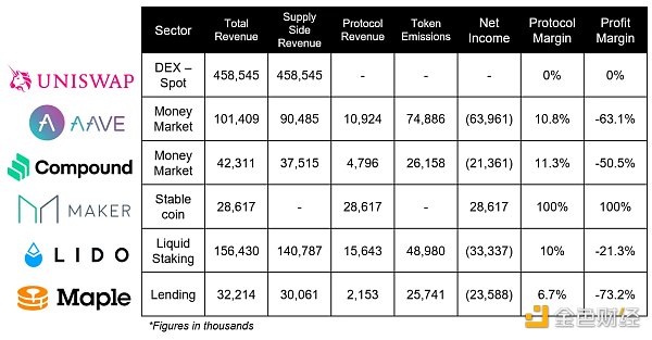 六大蓝筹 DeFi 协议熊市盈利能力分析 仅有一个实现盈利