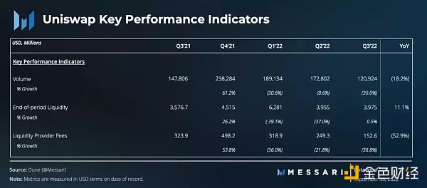 Uniswap 2022 年度盘点：熊市里的「大忙人」