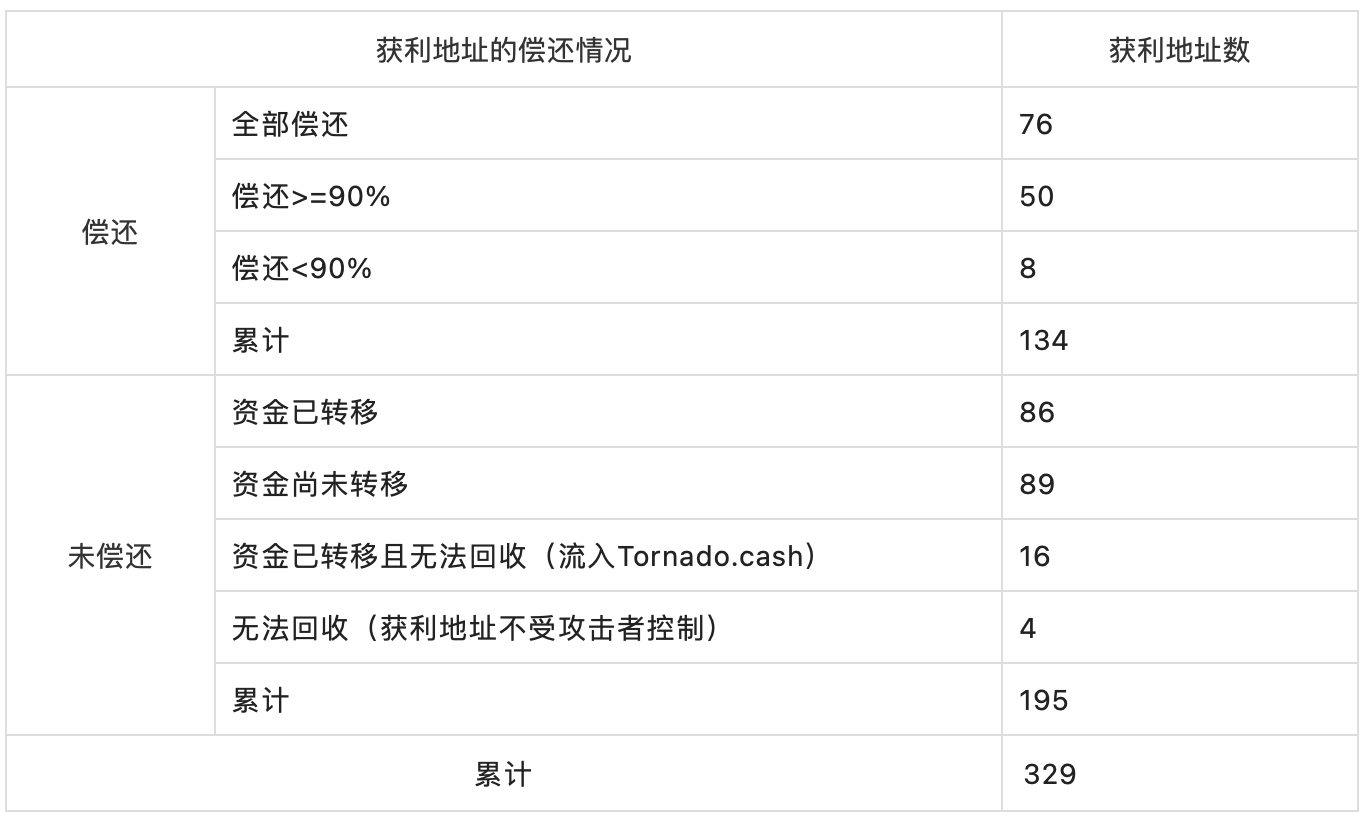 Nomad Bridge 被盗 过亿美元资产如今在哪？