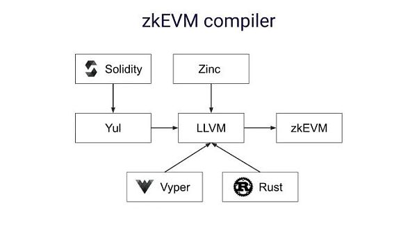 指南：清晰理解zkEVM、EVM 兼容性和Rollup