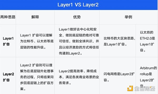 合并后的ETH2.0，还需要Layer2来扩容吗？