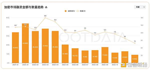 从资金流向洞察2022 年加密投融资热门赛道以及投资趋势