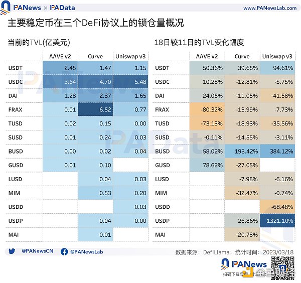 数据复盘USDC危机后的稳定币市场：稳定币购买力跌至短期低点