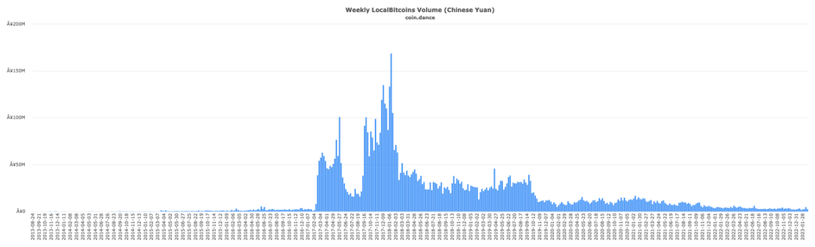 比特币 OTC 之王谢幕：重走 LocalBitcoins 的兴衰十年