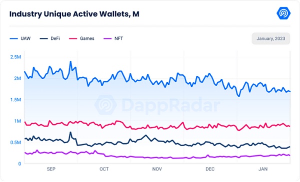 1月数据显示复苏迹象 涉及NFT、DeFi、Dapp、链游