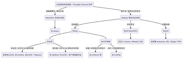 「合久必分」模块化区块链与数据可用性层