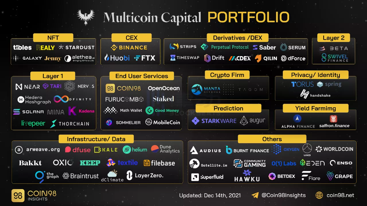 不到1年，回撤90%，加密基金Multicoin发生了什么？