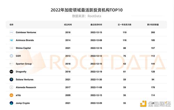 从资金流向洞察2022 年加密投融资热门赛道以及投资趋势