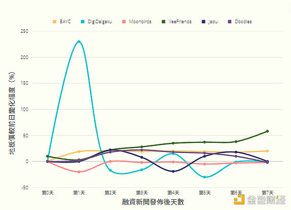 我们该如何看待加密VC青睐的那些NFT项目？