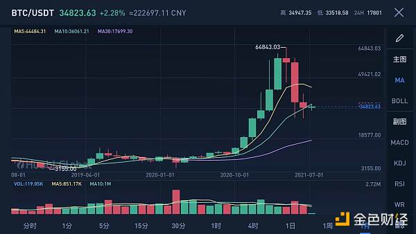 金色观察 | 比特币上半年上演冰与火之歌：狂涨与暴