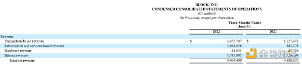 金色观察 | BTC相关收入下降34% 数字支付巨头Block整体