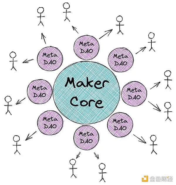 万物生长的 MakerDAO 星火已燃