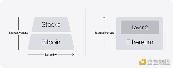 盘点六大比特币扩容方案现状：Stacks 数据增长较快