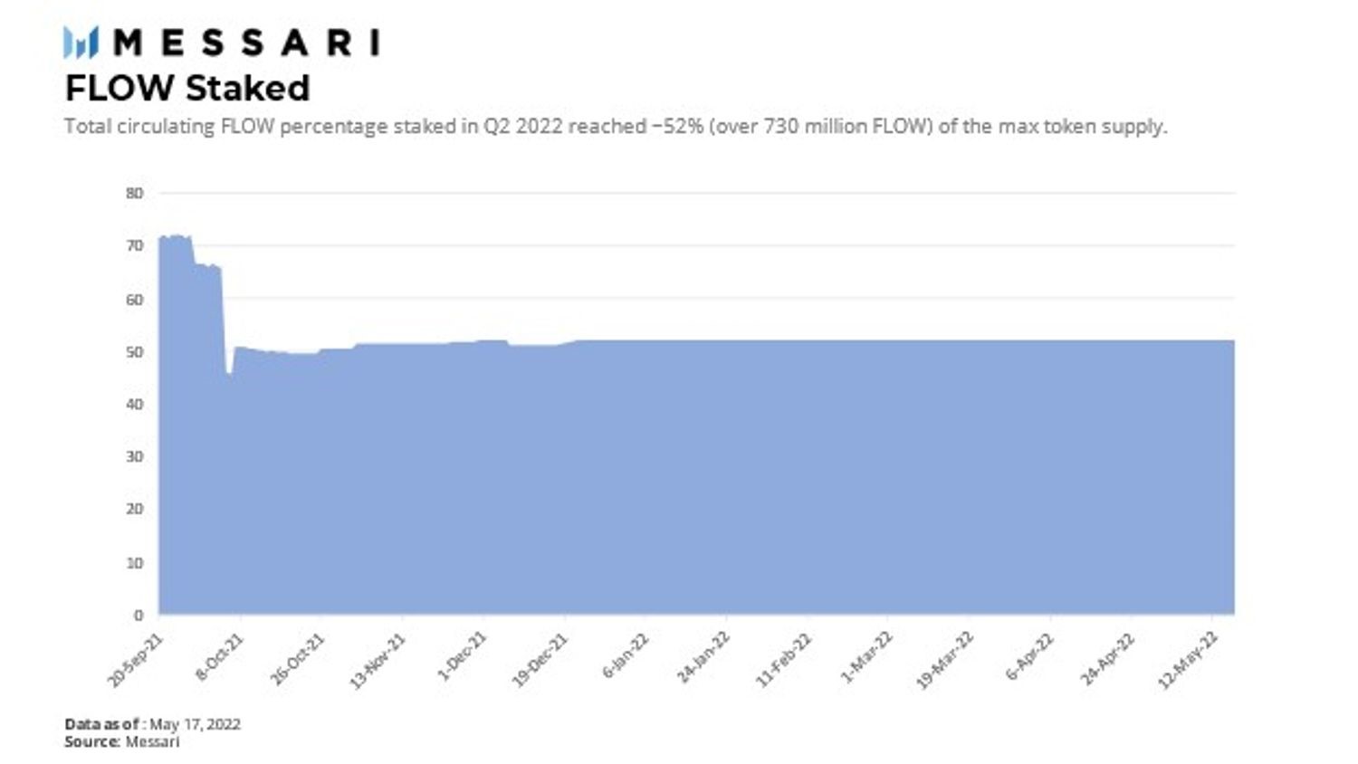 Messari：进入Flow区块链宇宙