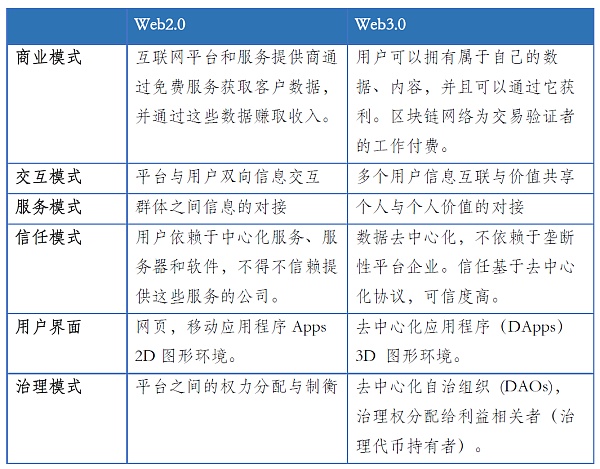 当元宇宙遇上Web3.0企业会遇上哪些机会？