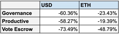 Bankless：详解3种DeFi 代币模型，谁是最佳设计？