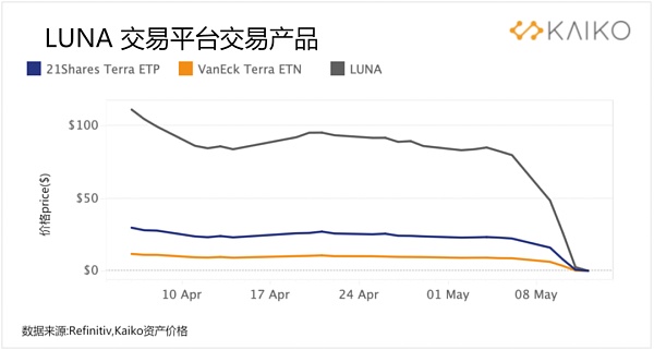 LUNA和UST的历史性崩盘对市场产生的影响有多大