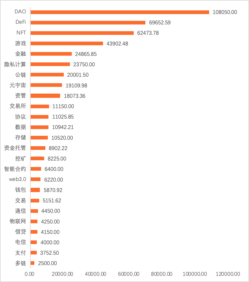 2022年Q1全球区块链投融资季报：美国的融资金额占融资总额的近44% 中国占比为1.91%