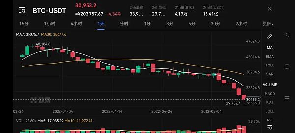 比特币跌破3万美元 加密圈直面5月加息以来的两种走向