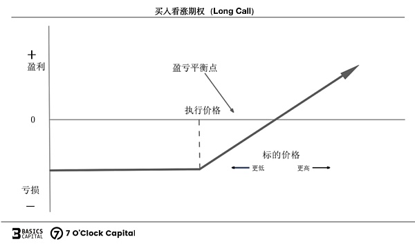 链上期权 迈入非线性加密衍生世界的窄门