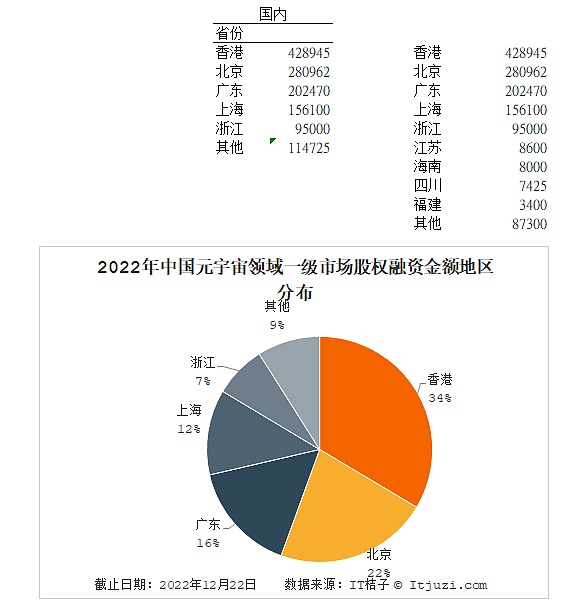 全球元宇宙2022年终盘点：中国诞生4只独角兽