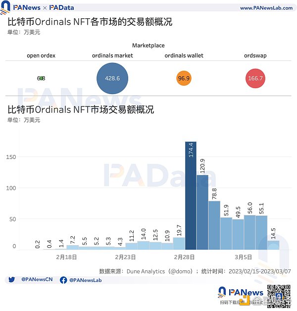 数说比特币NFT：累计总数突破32万个，交易市场独立地址总数突破1万个