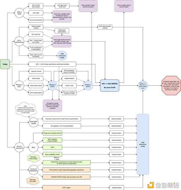 V神发布“多项式承诺”图解 它会给以太坊带来哪些好处？