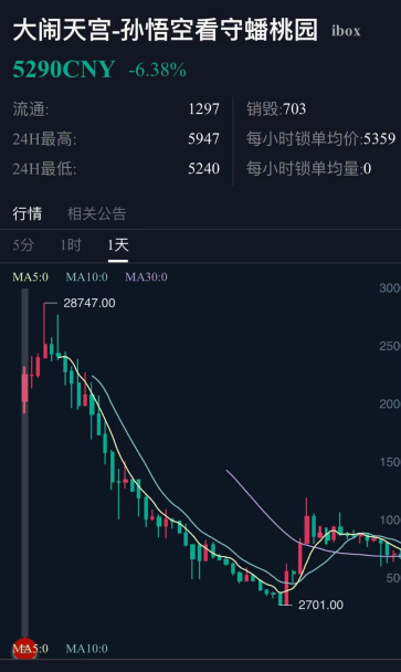 数藏红利期已过？平台与 IP 方面临冰火两重天