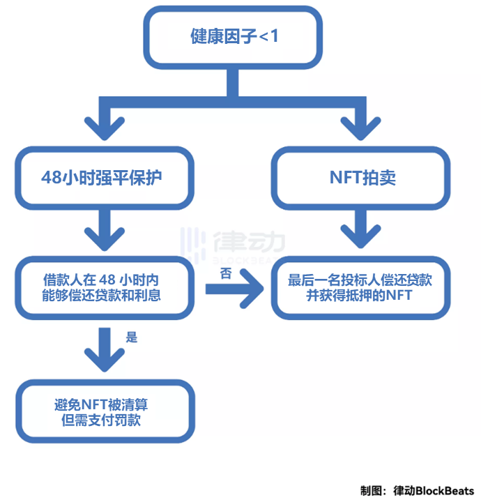 BendDAO资不抵债NFT终于也要迎来次贷危机了吗？