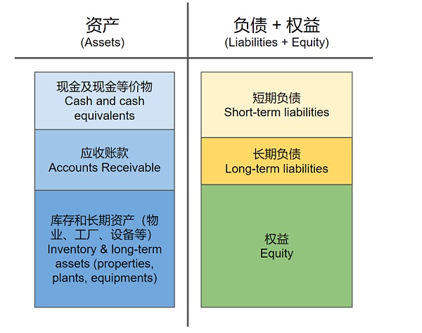 Web3 中的资产负债表