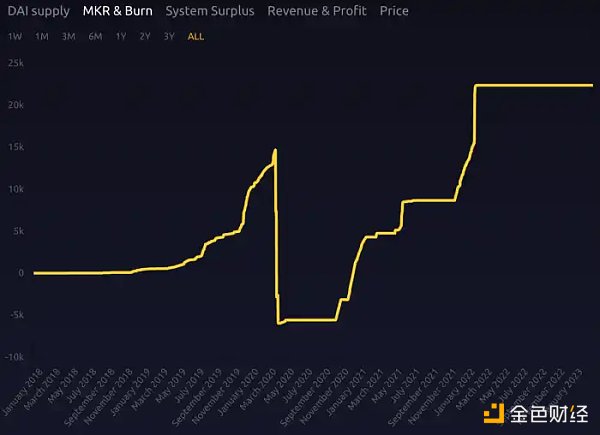 万物生长的 MakerDAO 星火已燃