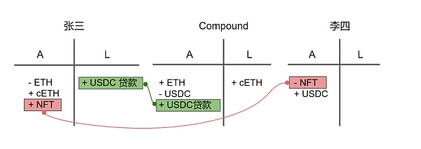 Web3 中的资产负债表