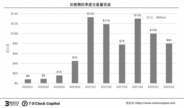 链上期权 迈入非线性加密衍生世界的窄门