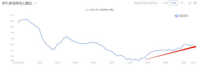 行情分析 | BTC或将进一步回调，交易者应谨慎抄底