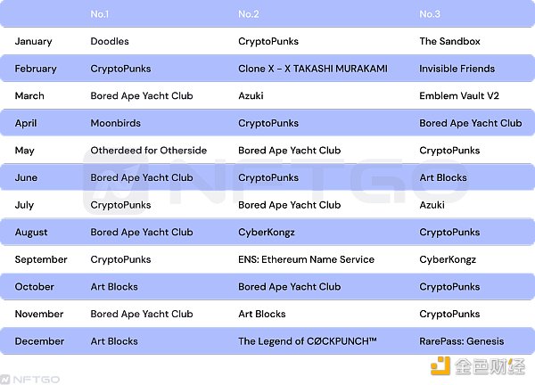 金色观察 | 2022年度一览：深析NFT巨鲸动向