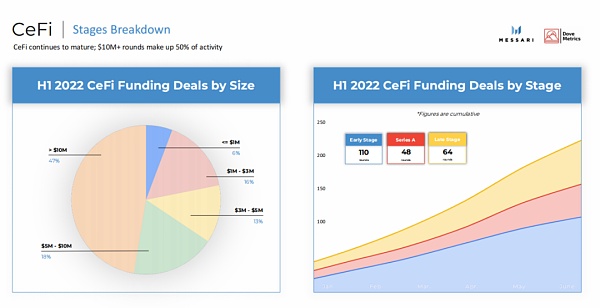 Messari 加密融资报告：上半年 303 亿美元的投资流向了哪里？