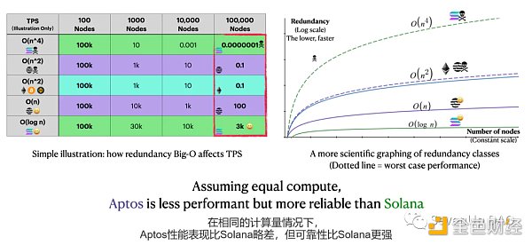 从以太坊到Aptos，谁能找到“三角难题”的终极答案？