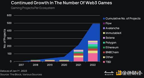 Delphi Digital：2023 年 GameFi 将迎来「大重塑」