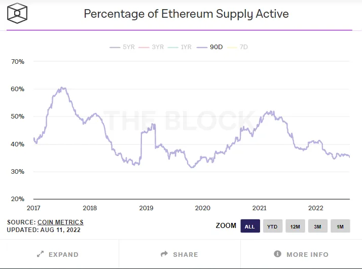 以太坊合并最全投资指南：ETH 被市场提前定价了吗？