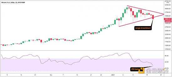 （比特币价格日线图，来源：Coindesk）