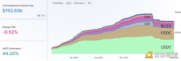 去中心化稳定币现状分析：这 25 个稳定币项目表现如何