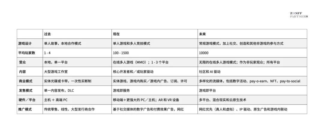 Web3游戏行业观察十问