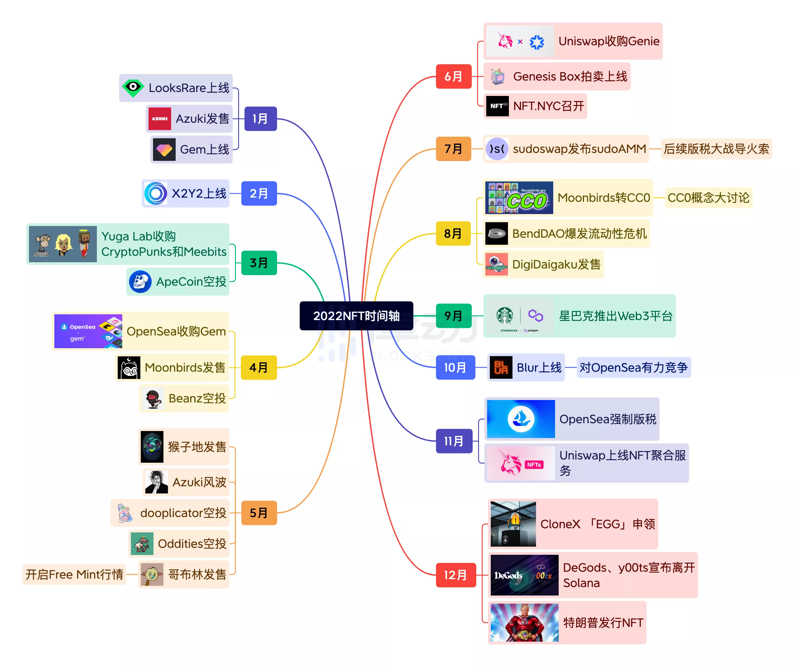 NFT罗曼史2022：艺术的超进化，Web3的试验田