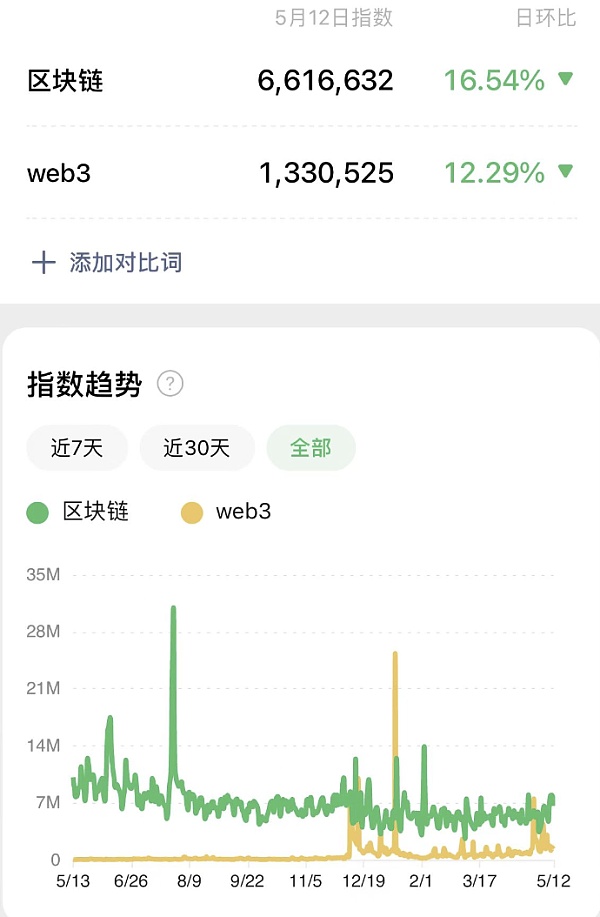 Web3到底是什么？和区块链有啥关系？