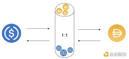 链上链下双管齐下：万字剖析 MakerDAO 终局形态的两大新产品